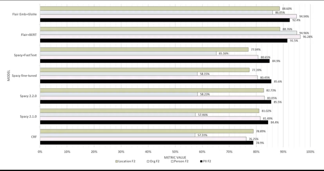Figure 4 — F2 results on various models and entities