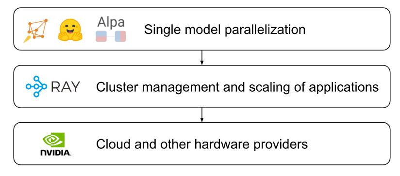 Layered stack diagram for deployments of generative model workloads.