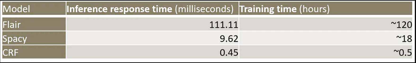 Table 1 — Inference and training time for the different models